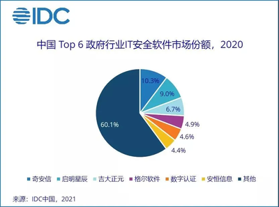 吉大正元躋身前三，IDC報(bào)告揭示政府IT安全軟件市場(chǎng)新格局
